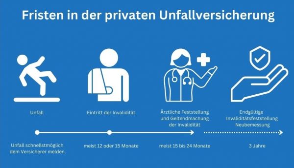 Welche Frist sind in der privaten Unfallversicherung zu beachten? Tipps