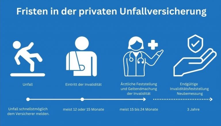 Welche Frist Sind In Der Privaten Unfallversicherung Zu Beachten? Tipps ...